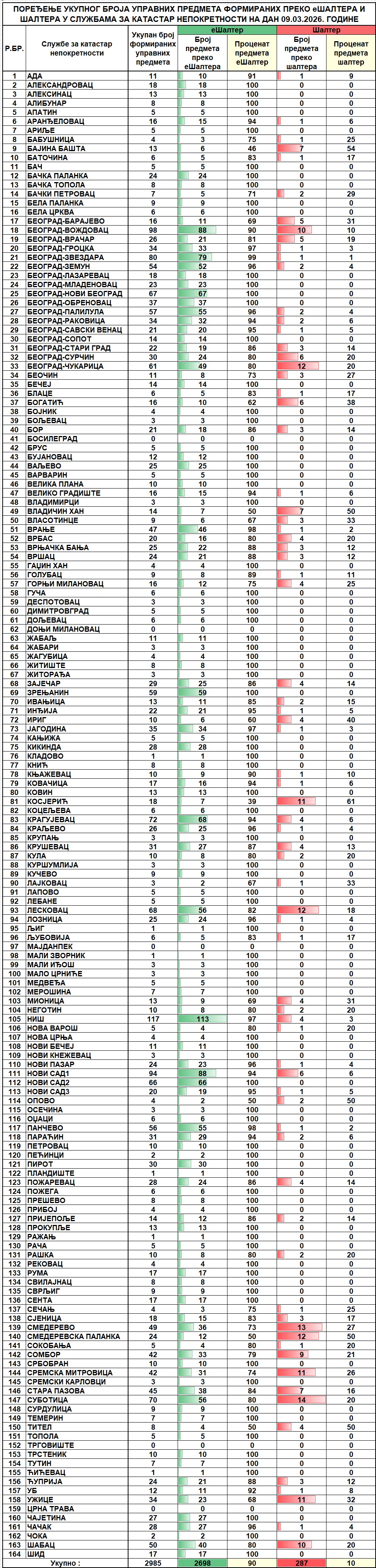 /content/images/stranice/statistika/2026/03/Dnevni izveštaj na dan 09.03.2026.jpg